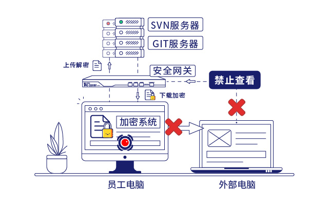 IP-guard文(wén)檔加密和(hé)安全網關保護企業核心數據